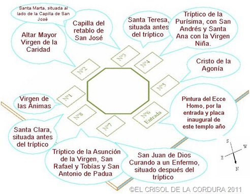 LA BASILICA DE LA CARIDAD-DISPOSICION DE OBRAS-EL CRISOL DE LA CORDURA
